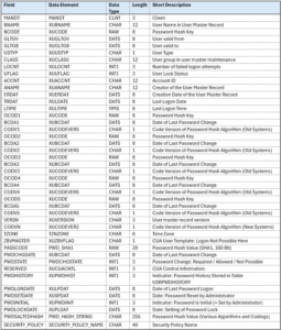 User Classification Table Table USR02 and its Critical Role in SAP Security