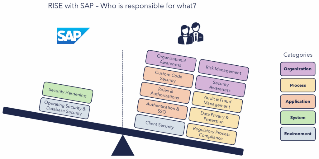 SAP RISE - Shared Responsibilities