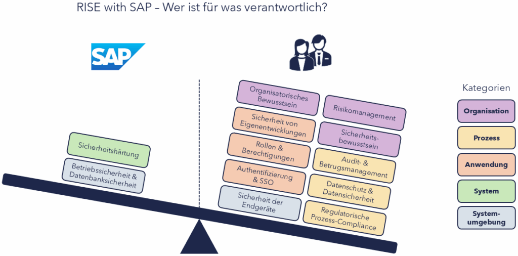 RISE with SAP - Verteilte Verantwortungen