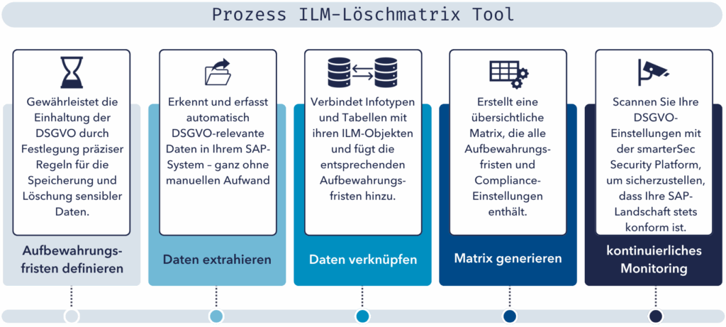 Prozess des ILM-Löschmatrix Tools
