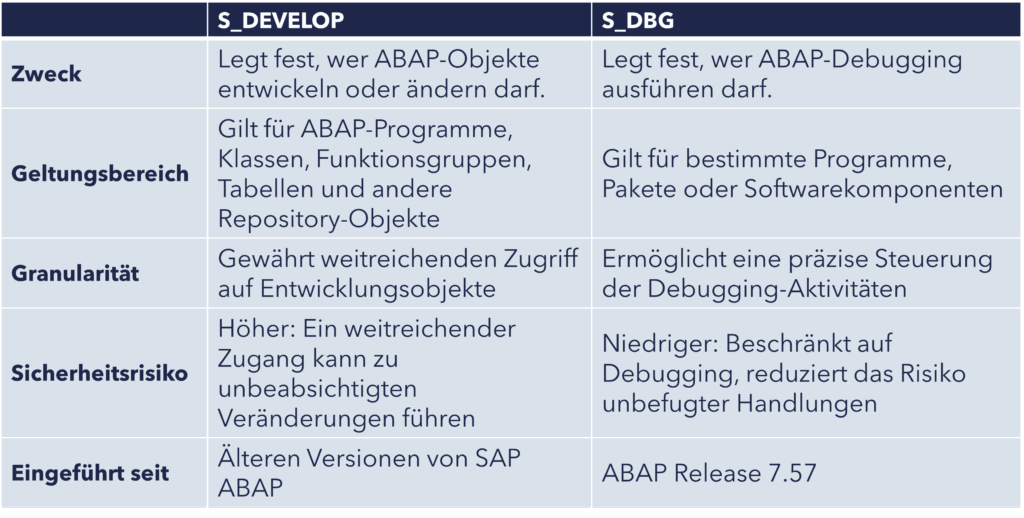 Unterschiede zwischen S_DEVELOP und S_DBG