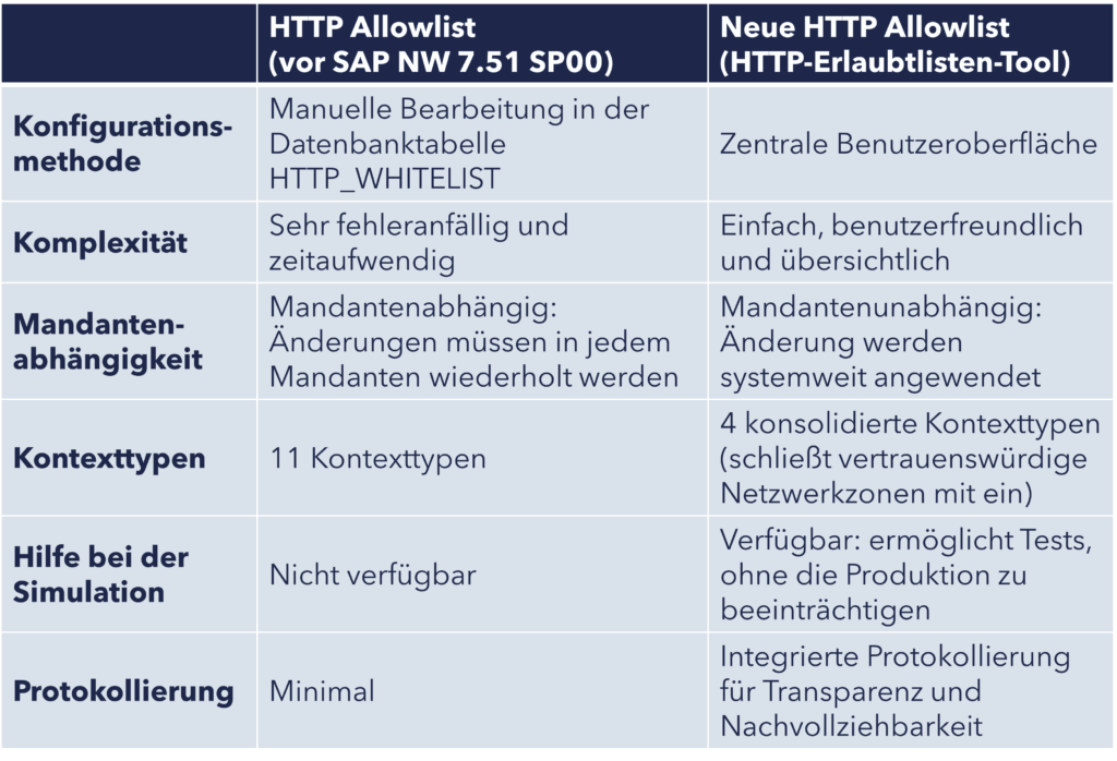 Vergleich zwischen alter und neuer HTTP Allowlist
