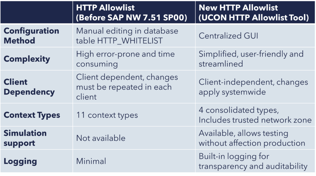 Comparison between old and new HTTP Allowlist